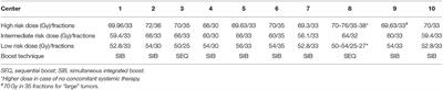 A Review of Controversial Issues in the Management of Head and Neck Cancer: A Swiss Multidisciplinary and Multi-Institutional Patterns of Care Study—Part 2 (Radiation Oncology)